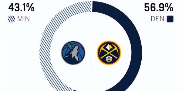 森林狼6人得分上双，胜掘金升第4，华子21+6，约基奇空砍35+13+9